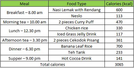 typical Malaysian daily diet.